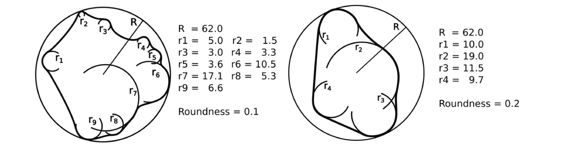 Shape parameter roundness